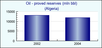 Algeria. Oil - proved reserves (mln bbl)