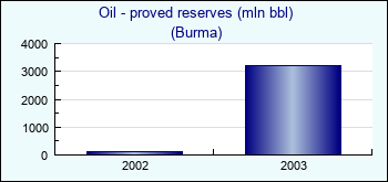 Burma. Oil - proved reserves (mln bbl)