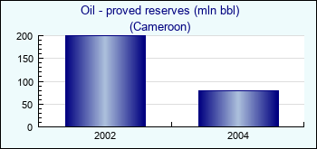 Cameroon. Oil - proved reserves (mln bbl)