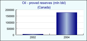 Canada. Oil - proved reserves (mln bbl)