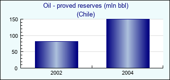 Chile. Oil - proved reserves (mln bbl)