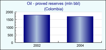 Colombia. Oil - proved reserves (mln bbl)