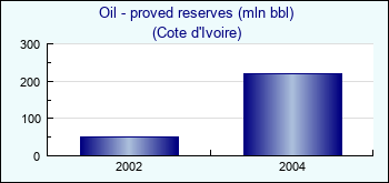 Cote d'Ivoire. Oil - proved reserves (mln bbl)