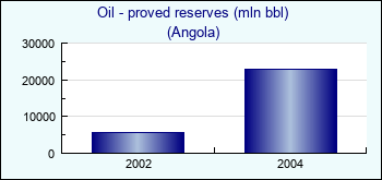 Angola. Oil - proved reserves (mln bbl)