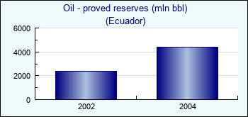 Ecuador. Oil - proved reserves (mln bbl)