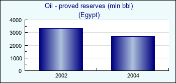 Egypt. Oil - proved reserves (mln bbl)