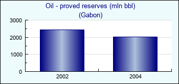 Gabon. Oil - proved reserves (mln bbl)