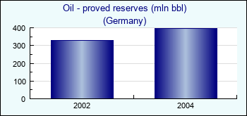 Germany. Oil - proved reserves (mln bbl)