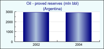 Argentina. Oil - proved reserves (mln bbl)